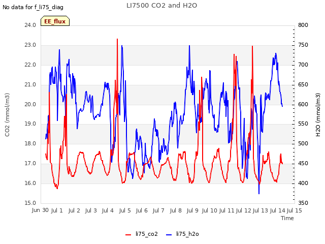 plot of LI7500 CO2 and H2O