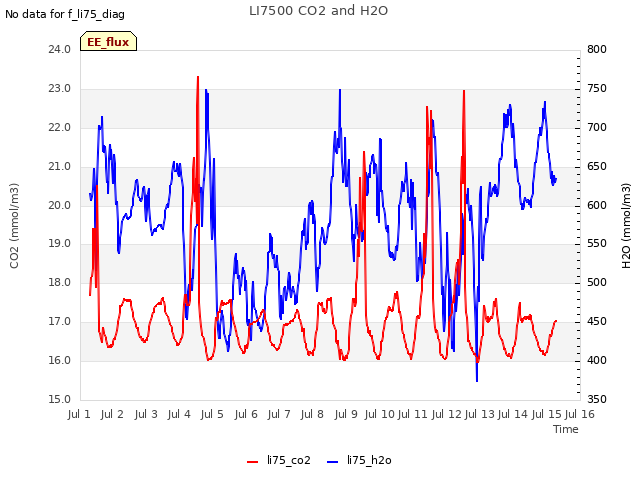 plot of LI7500 CO2 and H2O