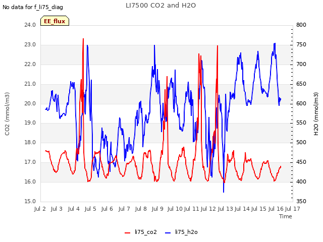 plot of LI7500 CO2 and H2O