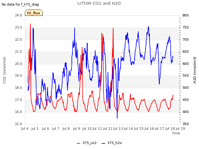 plot of LI7500 CO2 and H2O