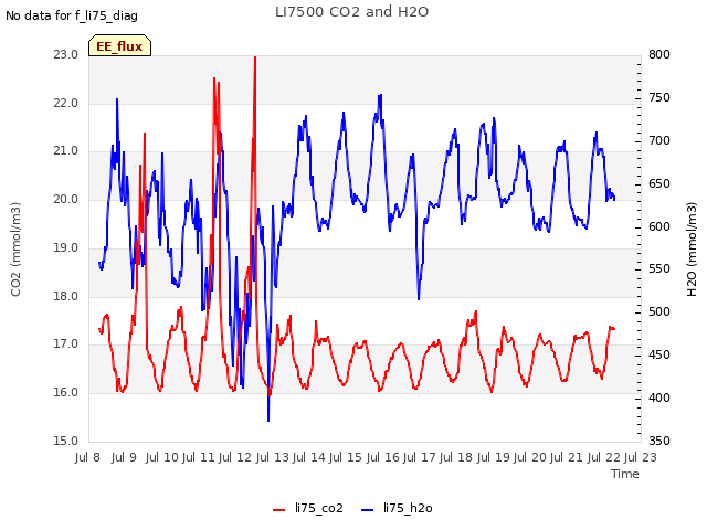 plot of LI7500 CO2 and H2O