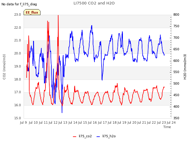 plot of LI7500 CO2 and H2O