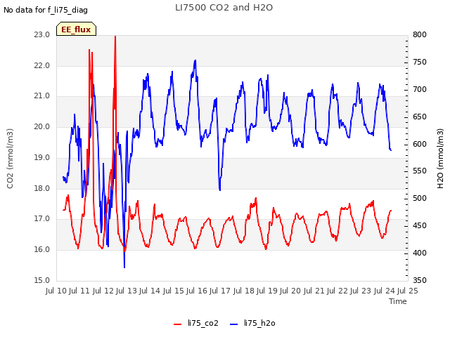 plot of LI7500 CO2 and H2O