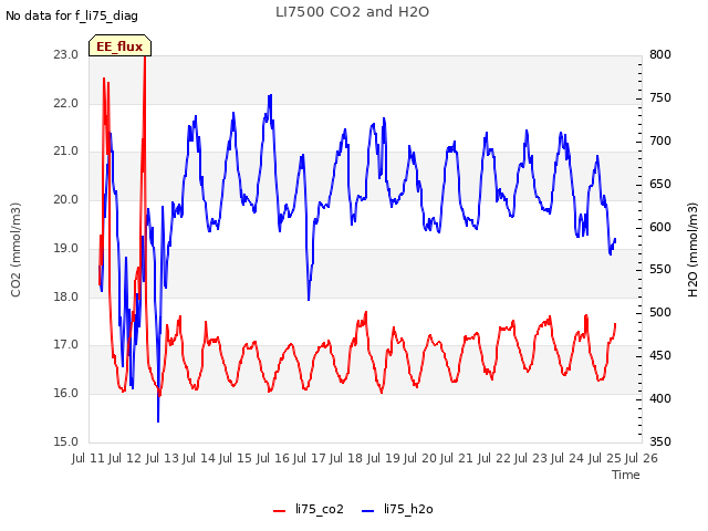 plot of LI7500 CO2 and H2O