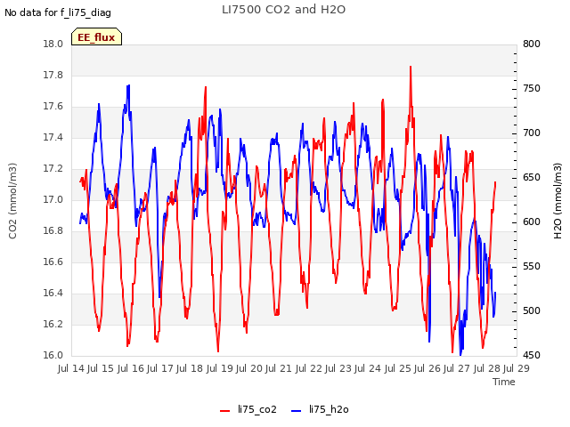 plot of LI7500 CO2 and H2O