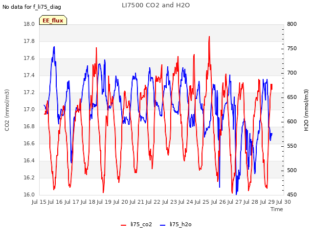 plot of LI7500 CO2 and H2O