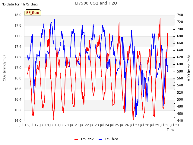 plot of LI7500 CO2 and H2O