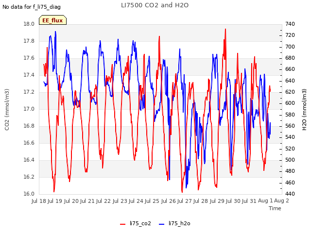 plot of LI7500 CO2 and H2O