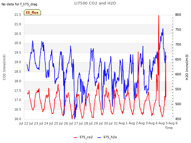 plot of LI7500 CO2 and H2O