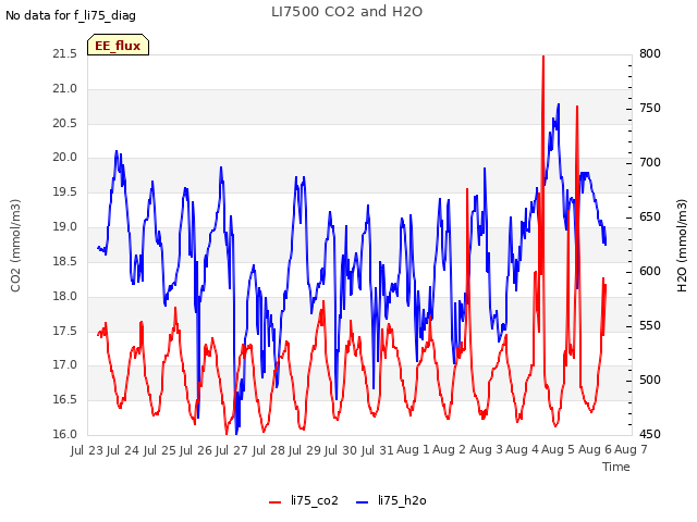 plot of LI7500 CO2 and H2O