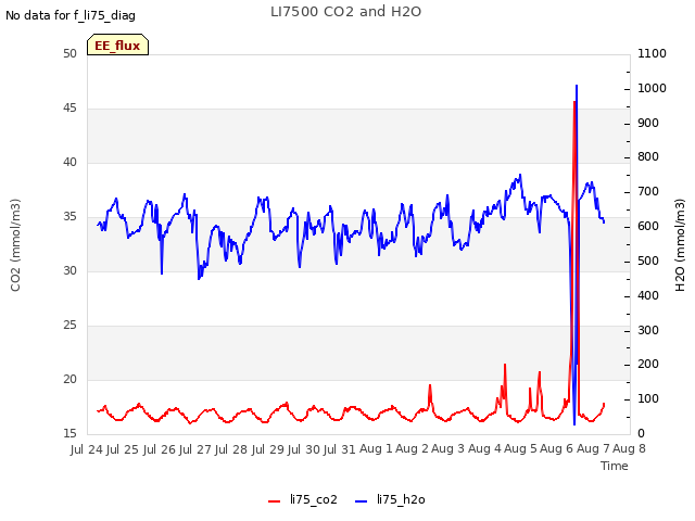 plot of LI7500 CO2 and H2O