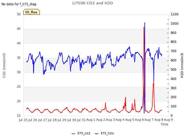 plot of LI7500 CO2 and H2O