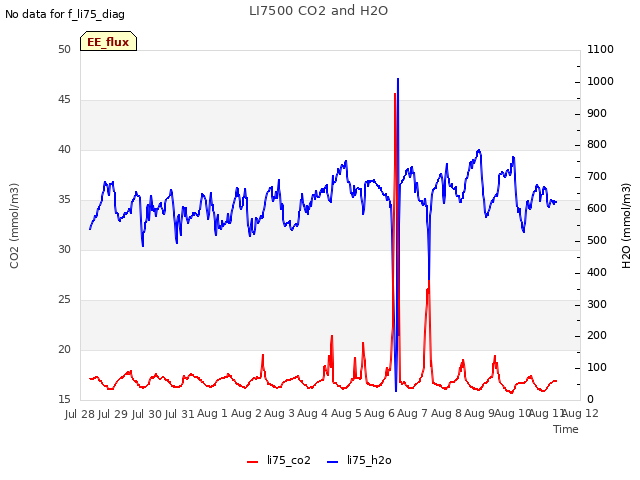 plot of LI7500 CO2 and H2O