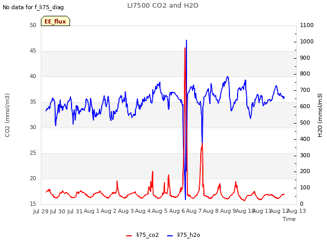 plot of LI7500 CO2 and H2O