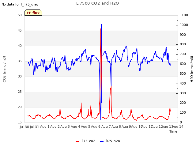 plot of LI7500 CO2 and H2O