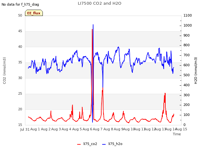 plot of LI7500 CO2 and H2O