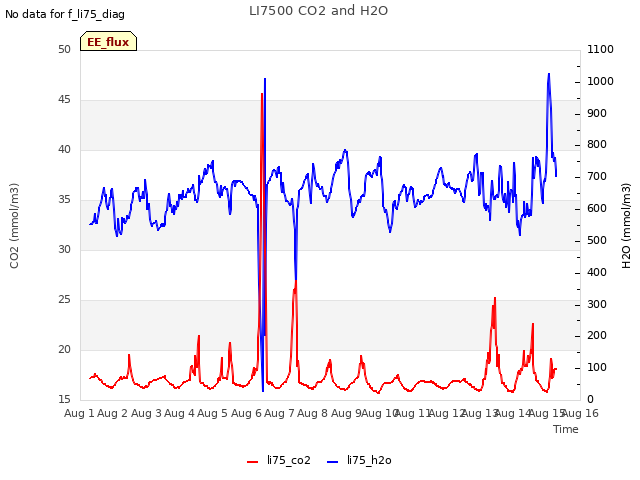 plot of LI7500 CO2 and H2O