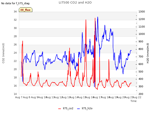 plot of LI7500 CO2 and H2O