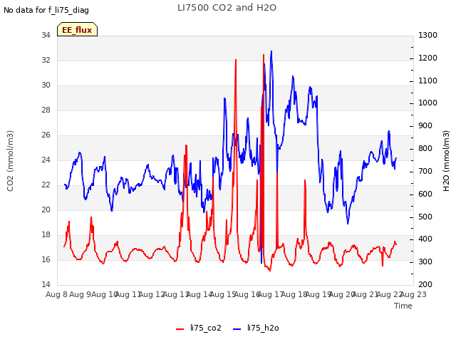 plot of LI7500 CO2 and H2O