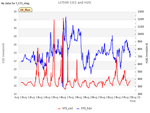 plot of LI7500 CO2 and H2O