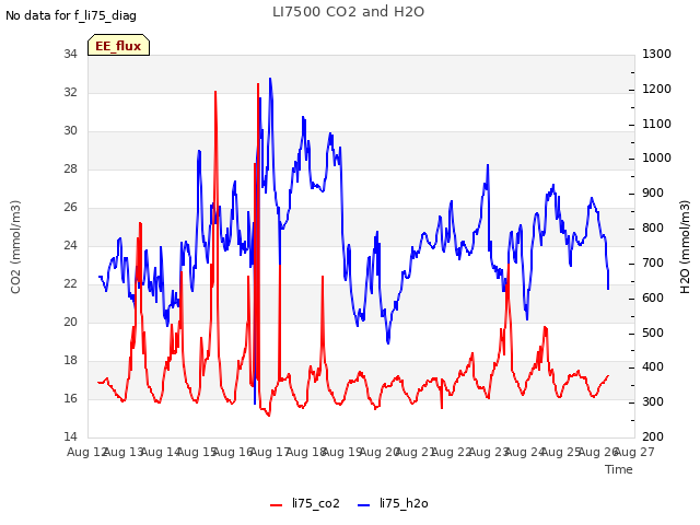 plot of LI7500 CO2 and H2O