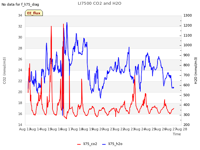 plot of LI7500 CO2 and H2O