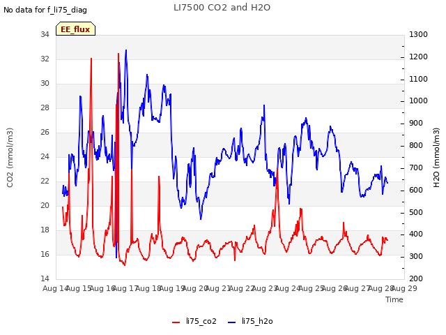 plot of LI7500 CO2 and H2O