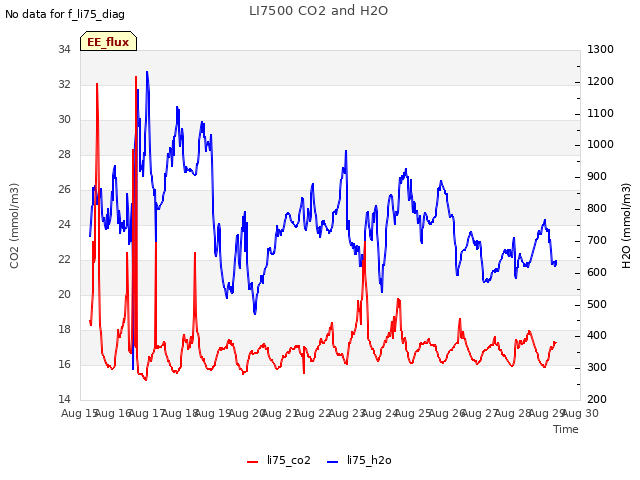 plot of LI7500 CO2 and H2O