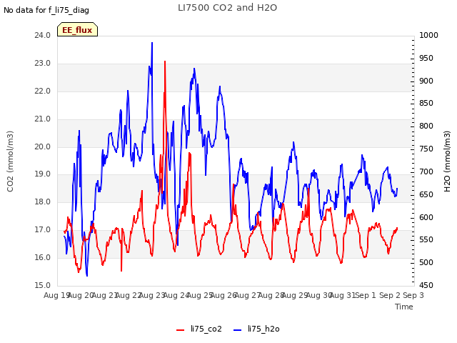 plot of LI7500 CO2 and H2O