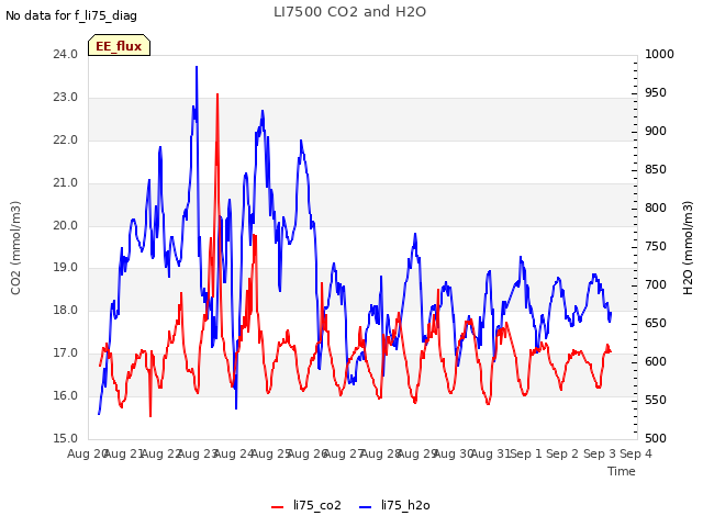 plot of LI7500 CO2 and H2O