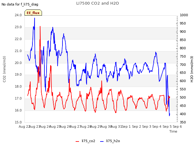 plot of LI7500 CO2 and H2O