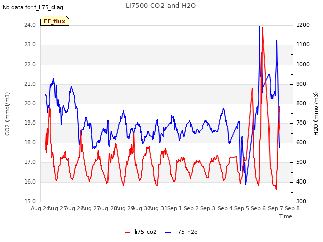 plot of LI7500 CO2 and H2O