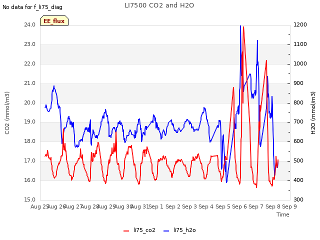 plot of LI7500 CO2 and H2O