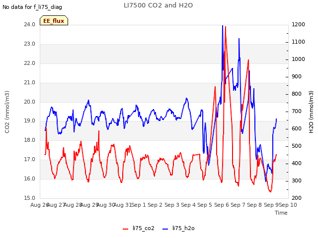 plot of LI7500 CO2 and H2O