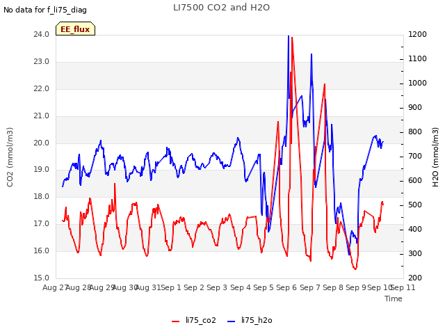 plot of LI7500 CO2 and H2O