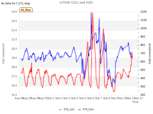 plot of LI7500 CO2 and H2O