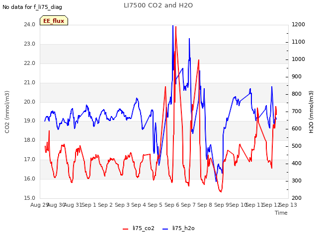 plot of LI7500 CO2 and H2O