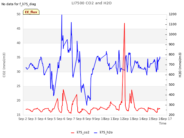 plot of LI7500 CO2 and H2O