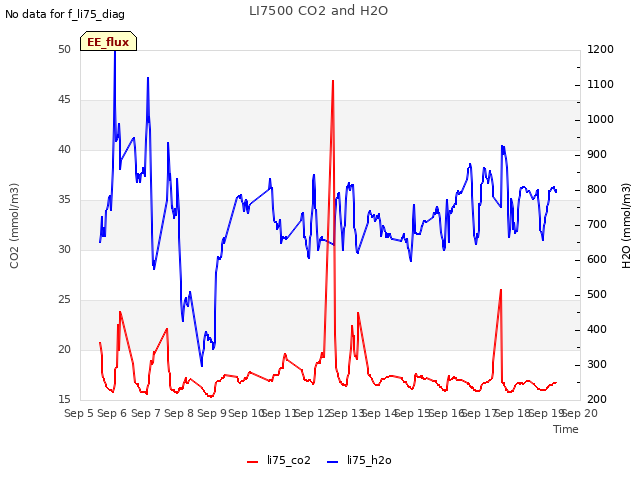 plot of LI7500 CO2 and H2O