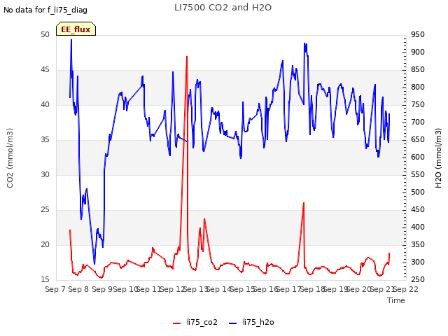 plot of LI7500 CO2 and H2O