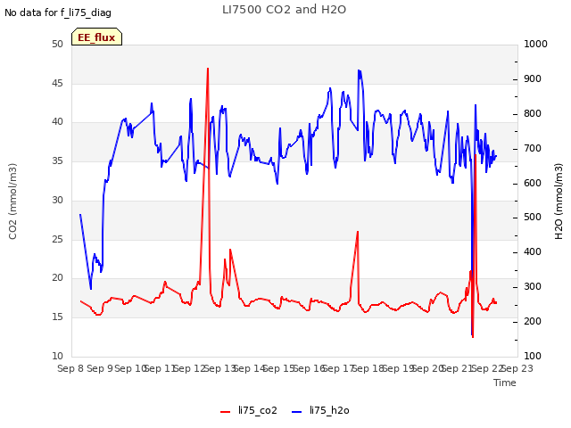 plot of LI7500 CO2 and H2O