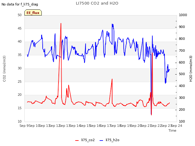 plot of LI7500 CO2 and H2O