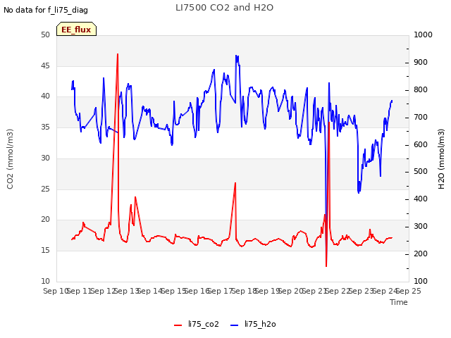 plot of LI7500 CO2 and H2O