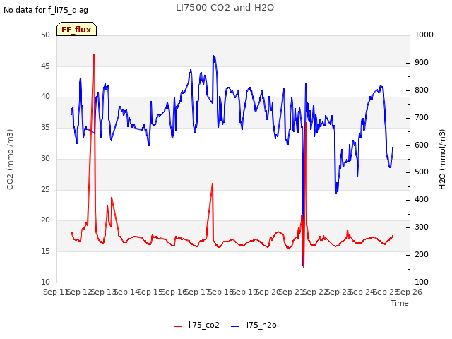 plot of LI7500 CO2 and H2O