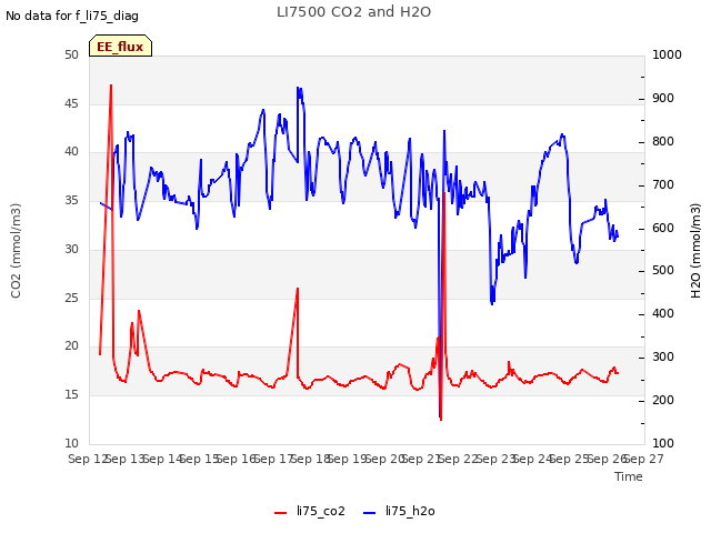 plot of LI7500 CO2 and H2O