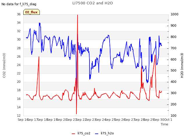 plot of LI7500 CO2 and H2O