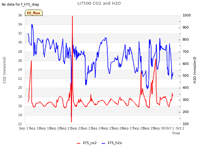 plot of LI7500 CO2 and H2O