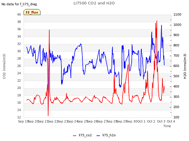 plot of LI7500 CO2 and H2O