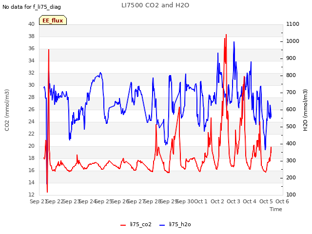 plot of LI7500 CO2 and H2O