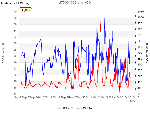 plot of LI7500 CO2 and H2O